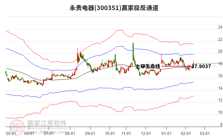 300351永貴電器贏家極反通道工具 300351永貴電器贏家極反通道工具