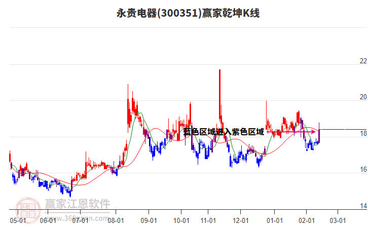 300351永貴電器贏家乾坤K線工具 300351永貴電器贏家乾坤K線工具