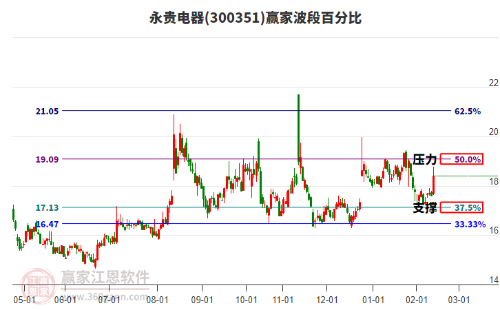 300351永貴電器贏家波段百分比工具 300351永貴電器贏家波段百分比工具