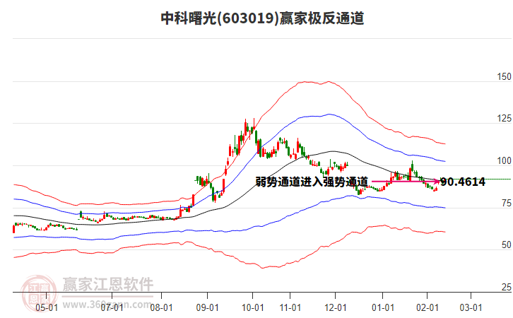 603019中科曙光贏家極反通道工具