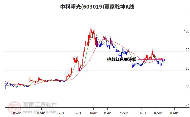 603019中科曙光贏家乾坤K線工具