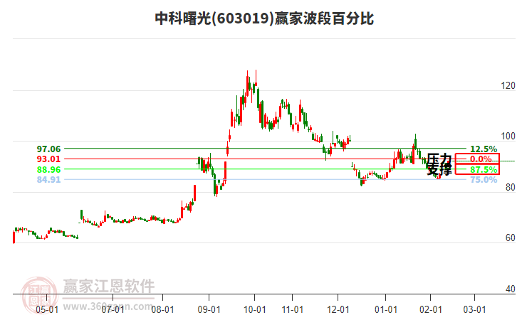 603019中科曙光贏家波段百分比工具
