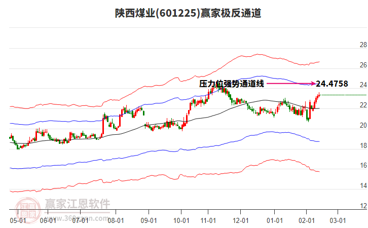 601225陜西煤業(yè)贏家極反通道工具 601225陜西煤業(yè)贏家極反通道工具