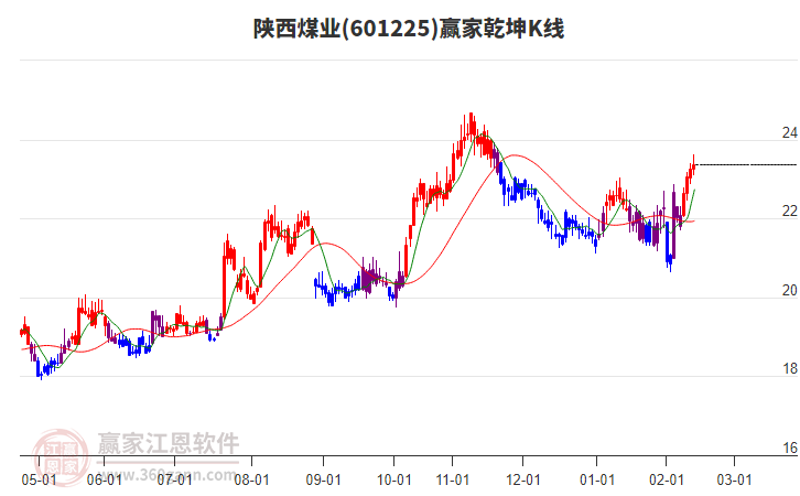 601225陜西煤業(yè)贏家乾坤K線工具 601225陜西煤業(yè)贏家乾坤K線工具