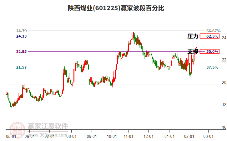 601225陜西煤業(yè)贏家波段百分比工具 601225陜西煤業(yè)贏家波段百分比工具