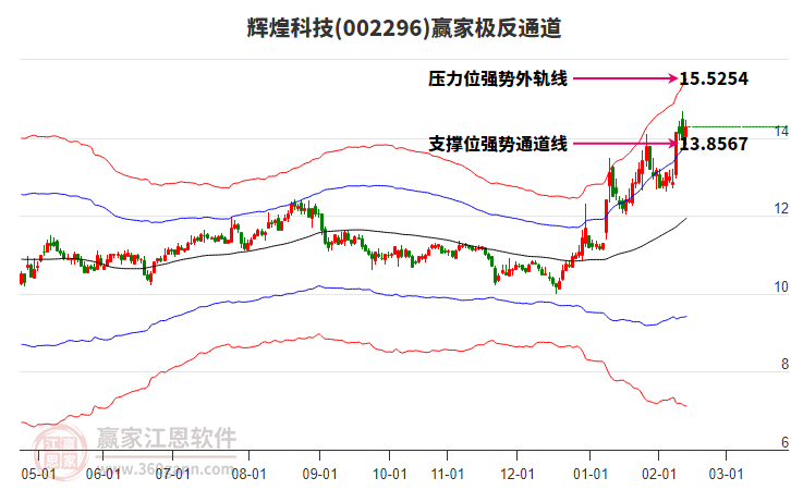 002296輝煌科技贏家極反通道工具 002296輝煌科技贏家極反通道工具