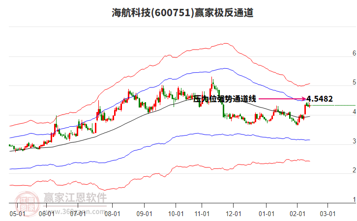 600751海航科技贏家極反通道工具