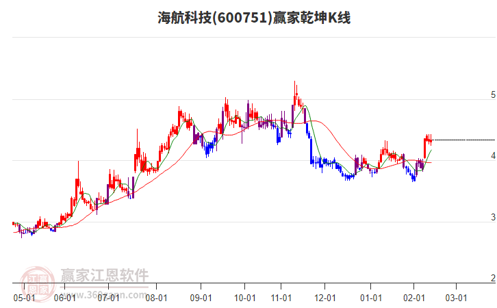 600751海航科技贏家乾坤K線工具