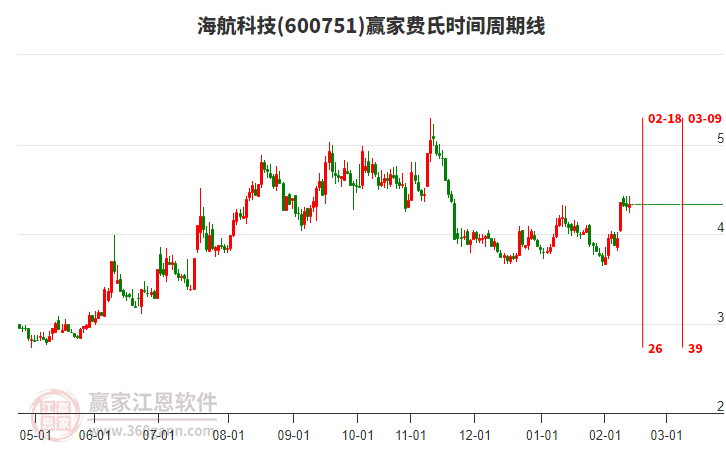 600751海航科技贏家費(fèi)氏時(shí)間周期線工具
