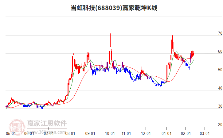 688039當(dāng)虹科技贏家乾坤K線工具 688039當(dāng)虹科技贏家乾坤K線工具