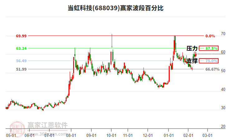 688039當(dāng)虹科技贏家波段百分比工具 688039當(dāng)虹科技贏家波段百分比工具
