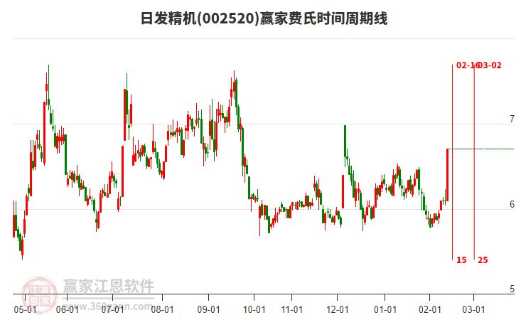 002520日發(fā)精機(jī)贏家費(fèi)氏時(shí)間周期線工具 002520日發(fā)精機(jī)贏家費(fèi)氏時(shí)間周期線工具