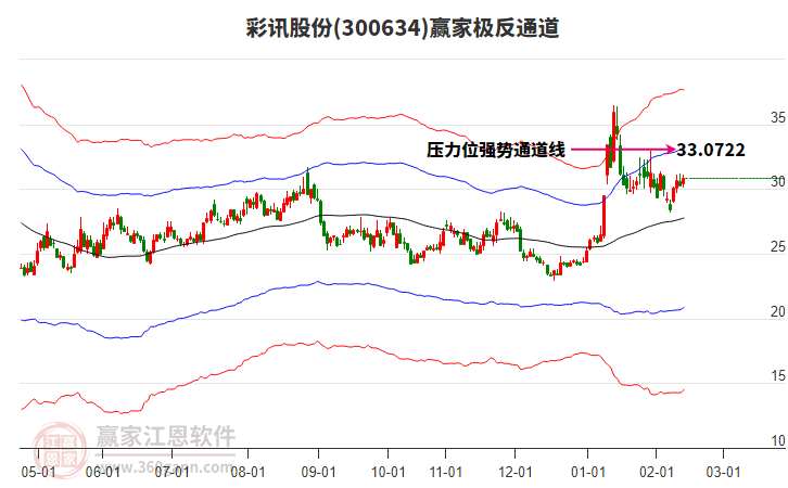 300634彩訊股份贏家極反通道工具