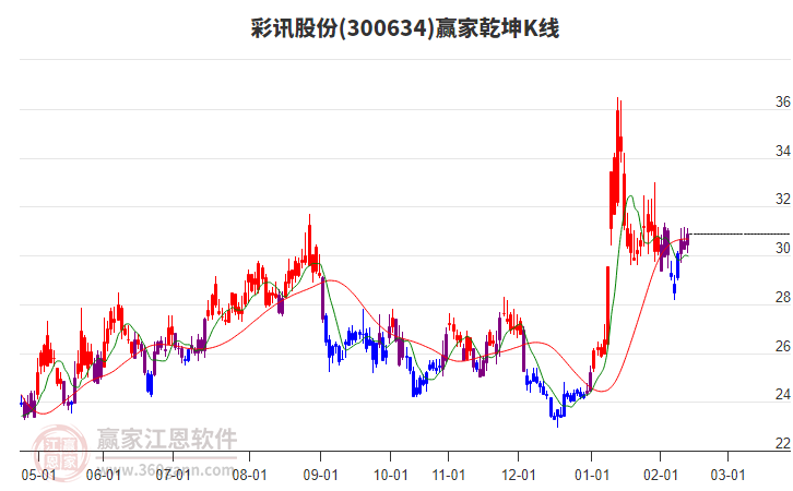300634彩訊股份贏家乾坤K線工具