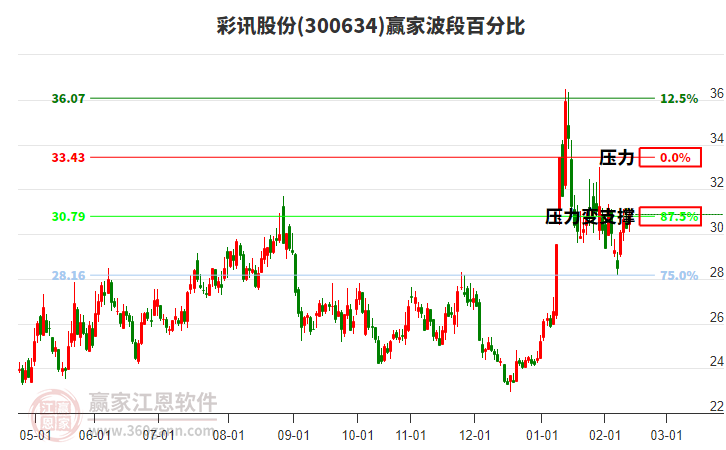300634彩訊股份贏家波段百分比工具