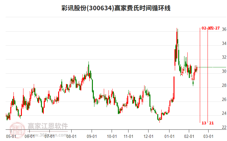 300634彩訊股份贏家費氏時間循環(huán)線工具
