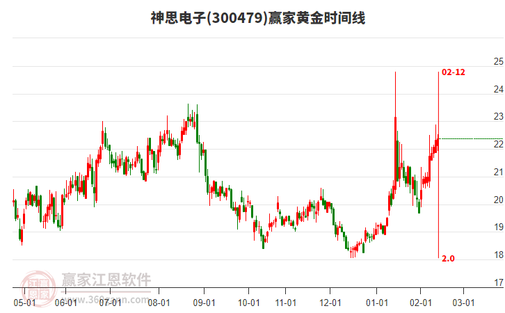300479神思電子贏家黃金時(shí)間周期線工具