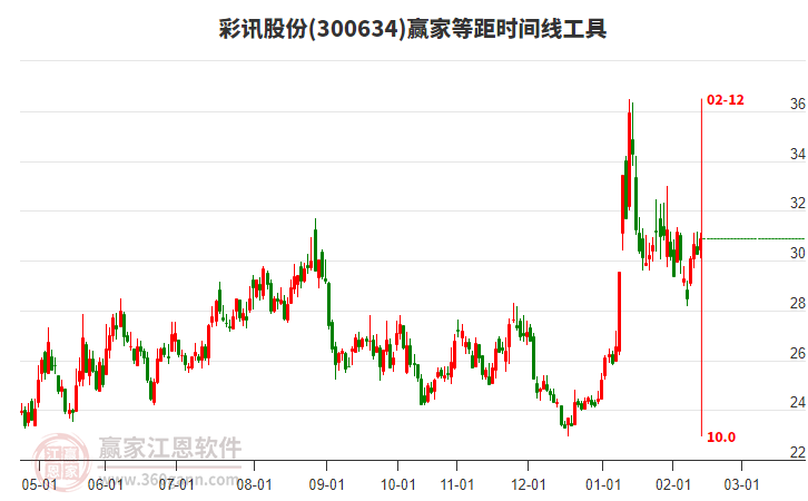 300634彩訊股份贏家等距時(shí)間周期線工具 300634彩訊股份贏家等距時(shí)間周期線工具