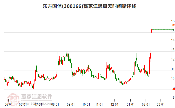 300166東方國信贏家江恩周天時間循環(huán)線工具 300166東方國信贏家江恩周天時間循環(huán)線工具