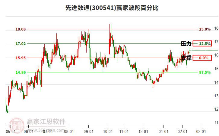 300541先進(jìn)數(shù)通贏家波段百分比工具