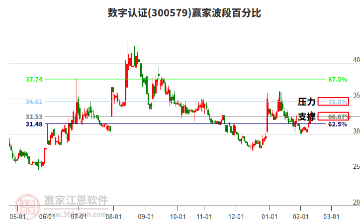 300579數(shù)字認(rèn)證贏家波段百分比工具