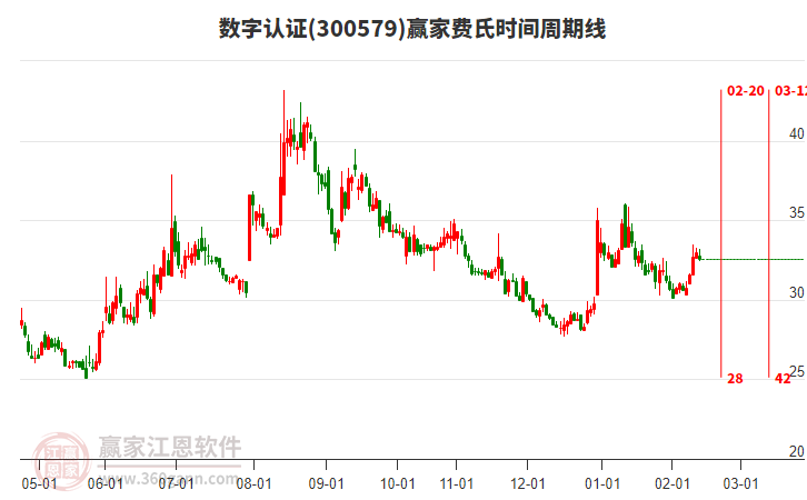 300579數(shù)字認(rèn)證贏家費(fèi)氏時(shí)間周期線工具