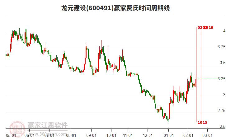 600491龍元建設(shè)贏家費氏時間周期線工具