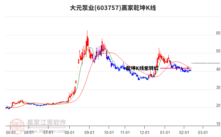 603757大元泵業(yè)贏家乾坤K線工具 603757大元泵業(yè)贏家乾坤K線工具