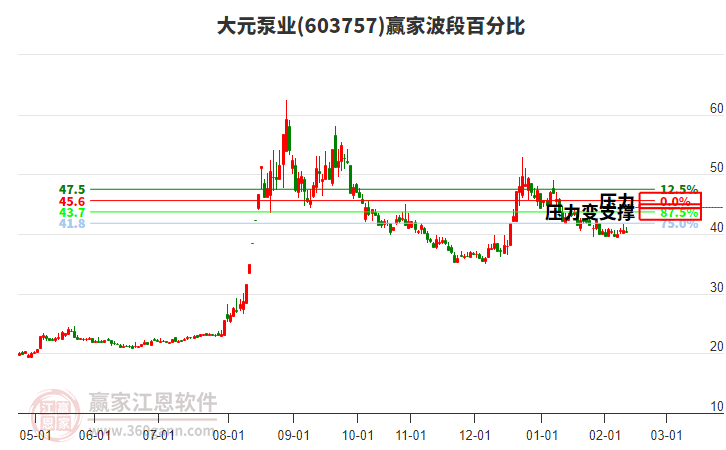 603757大元泵業(yè)贏家波段百分比工具 603757大元泵業(yè)贏家波段百分比工具