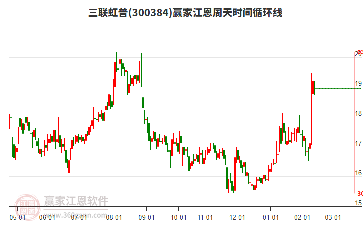 300384三聯(lián)虹普贏家江恩周天時間循環(huán)線工具