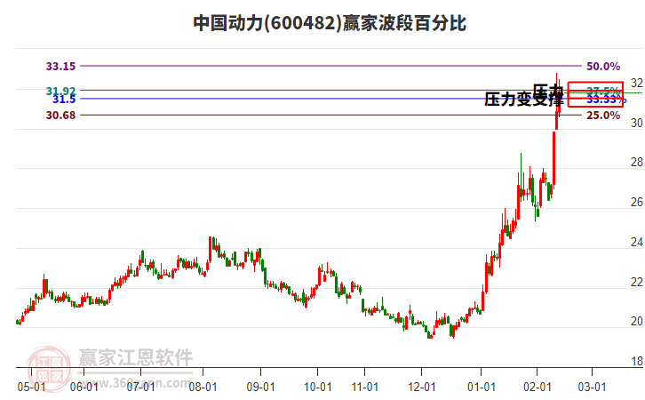 600482中國動力贏家波段百分比工具