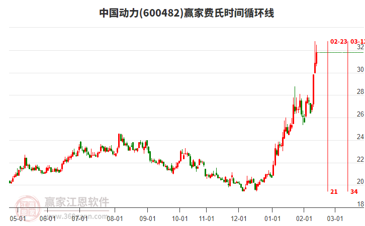 600482中國動力贏家費氏時間循環(huán)線工具