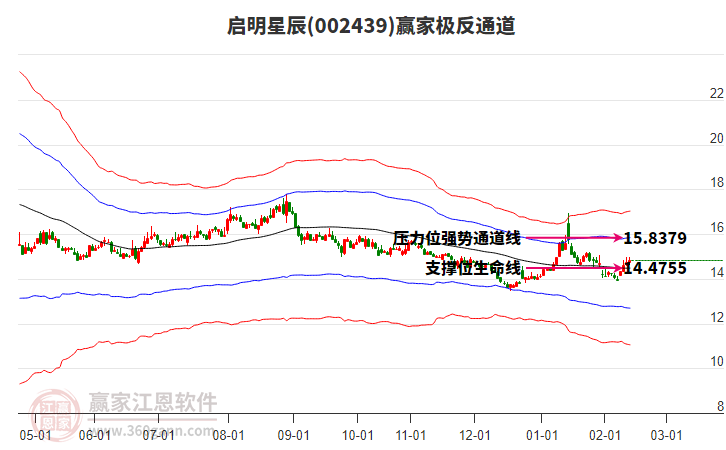 002439啟明星辰贏家極反通道工具