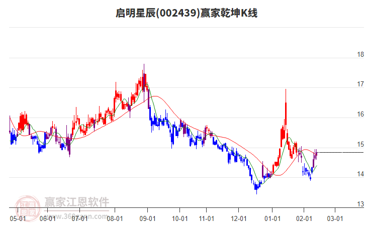 002439啟明星辰贏家乾坤K線工具