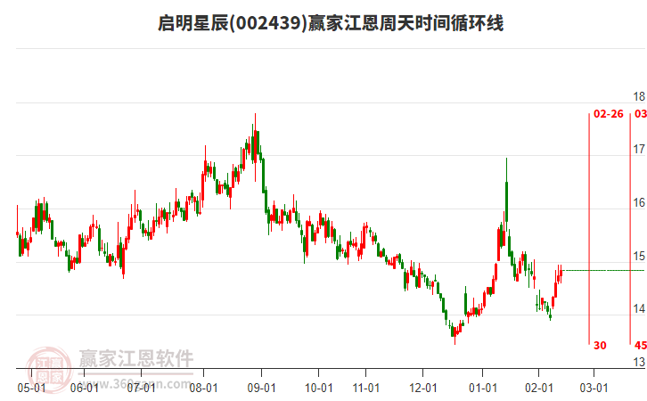 002439啟明星辰贏家江恩周天時間循環(huán)線工具