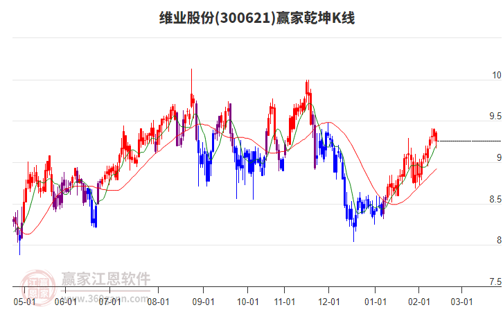 300621維業(yè)股份贏家乾坤K線工具