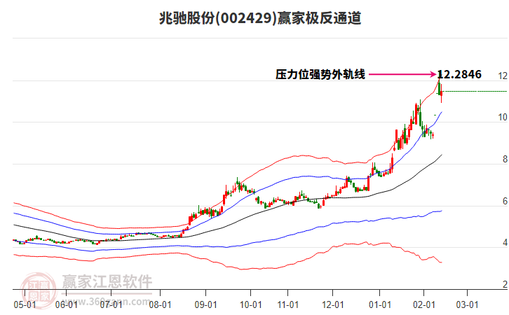 002429兆馳股份贏家極反通道工具 002429兆馳股份贏家極反通道工具