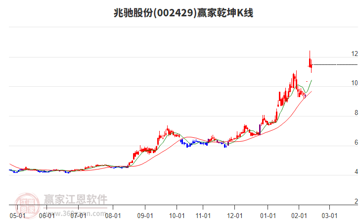 002429兆馳股份贏家乾坤K線工具 002429兆馳股份贏家乾坤K線工具