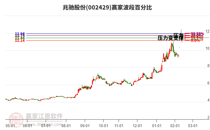 002429兆馳股份贏家波段百分比工具 002429兆馳股份贏家波段百分比工具