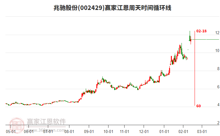 002429兆馳股份贏家江恩周天時(shí)間循環(huán)線工具 002429兆馳股份贏家江恩周天時(shí)間循環(huán)線工具