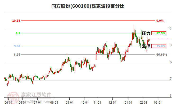 600100同方股份贏家波段百分比工具