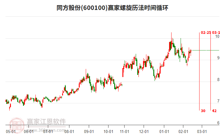 600100同方股份贏家螺旋歷法時(shí)間循環(huán)工具
