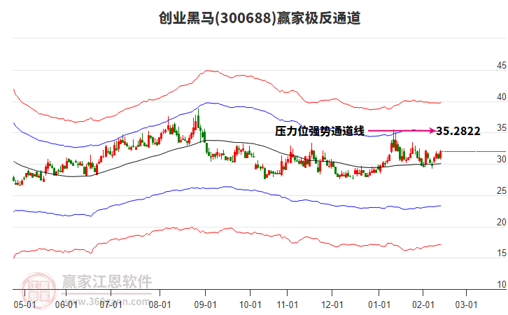 300688創(chuàng)業(yè)黑馬贏家極反通道工具