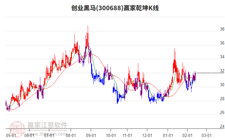 300688創(chuàng)業(yè)黑馬贏家乾坤K線工具