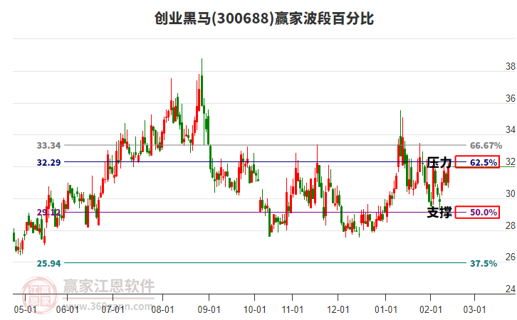 300688創(chuàng)業(yè)黑馬贏家波段百分比工具