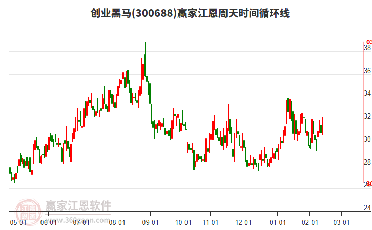 300688創(chuàng)業(yè)黑馬贏家江恩周天時間循環(huán)線工具