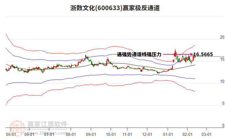600633浙數(shù)文化贏家極反通道工具