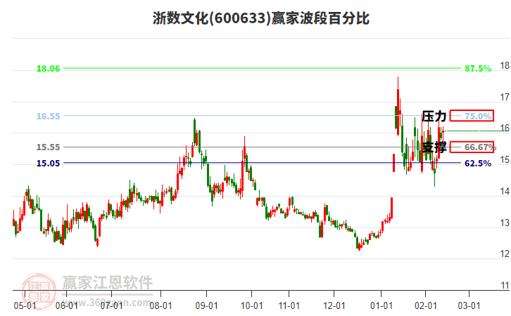 600633浙數(shù)文化贏家波段百分比工具