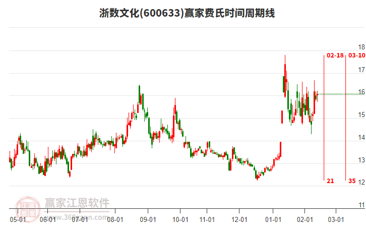 600633浙數(shù)文化贏家費氏時間周期線工具