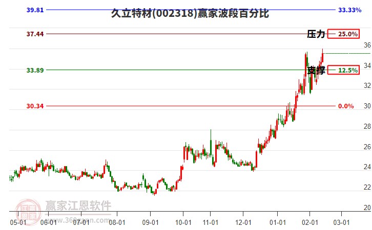 002318久立特材贏家波段百分比工具